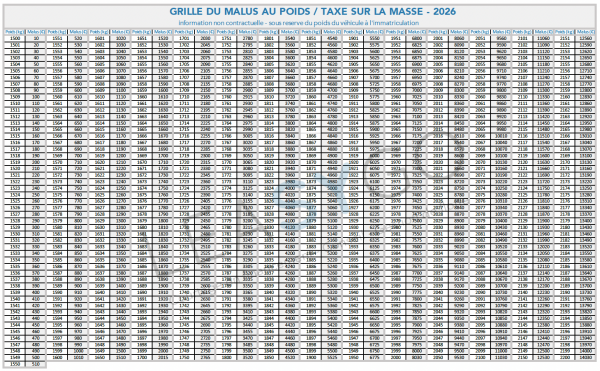 Malus au poids 2026
